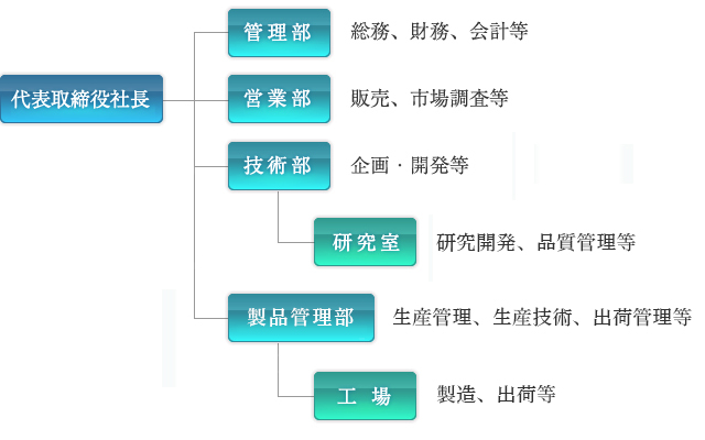 組織図